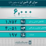 6 میلیارد دلار ارز نیاز به واردات و خدمات/ بیش از 4 میلیارد دلار دارد