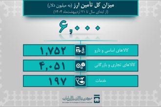 6 میلیارد دلار ارز نیاز به واردات و خدمات/ بیش از 4 میلیارد دلار دارد