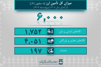 6 میلیارد دلار ارز نیاز به واردات و خدمات/ بیش از 4 میلیارد دلار دارد