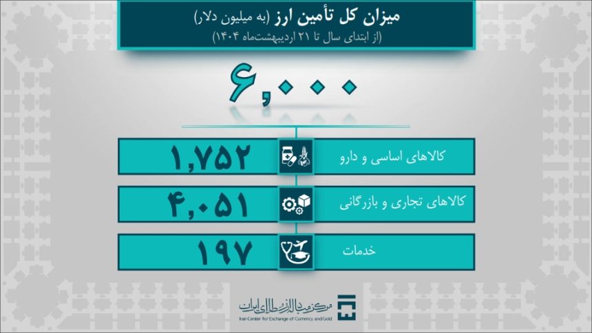 6 میلیارد دلار ارز نیاز به واردات و خدمات/ بیش از 4 میلیارد دلار دارد