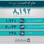 تامین 8 میلیارد و 192 میلیون دلار ارز مورد نیاز واردات و نیازهای خدماتی/ بیش از ۶ میلیارد دلار ارز مورد نیاز صنایع تأمین شد