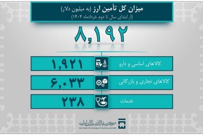 تامین 8 میلیارد و 192 میلیون دلار ارز مورد نیاز واردات و نیازهای خدماتی/ بیش از ۶ میلیارد دلار ارز مورد نیاز صنایع تأمین شد
