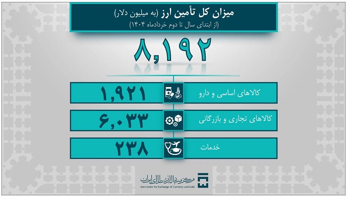 تامین 8 میلیارد و 192 میلیون دلار ارز مورد نیاز واردات و نیازهای خدماتی/ بیش از ۶ میلیارد دلار ارز مورد نیاز صنایع تأمین شد