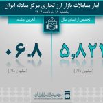 حجم تأمین ارز مورد نیاز واردات و نیازهای خدماتی از 10 میلیارد دلار گذشت/ بیش از ۸ میلیارد دلار ارز صنایع تامین شد