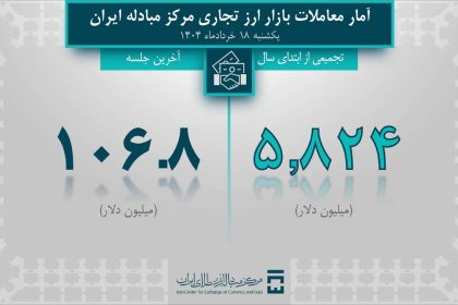 حجم تأمین ارز مورد نیاز واردات و نیازهای خدماتی از 10 میلیارد دلار گذشت/ بیش از ۸ میلیارد دلار ارز صنایع تامین شد