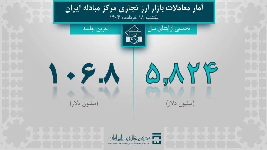 حجم تأمین ارز مورد نیاز واردات و نیازهای خدماتی از 10 میلیارد دلار گذشت/ بیش از ۸ میلیارد دلار ارز صنایع تامین شد