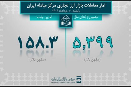 حجم تأمین ارز مورد نیاز واردات و نیازهای خدماتی از 9 میلیارد دلار گذشت/ 1 میلیارد و 994 میلیون دلار ارز کالای اساسی و دارو تامین شد