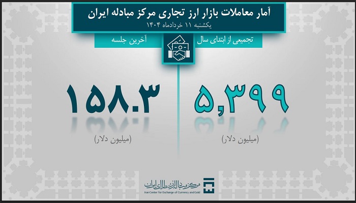 حجم تأمین ارز مورد نیاز واردات و نیازهای خدماتی از 9 میلیارد دلار گذشت/ 1 میلیارد و 994 میلیون دلار ارز کالای اساسی و دارو تامین شد